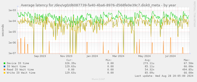 Average latency for /dev/vg0/d6087739-fa40-4ba6-8976-d568fe0e39c7.disk0_meta