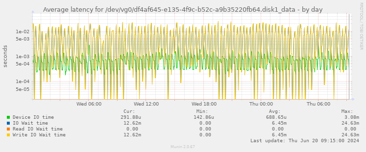 Average latency for /dev/vg0/df4af645-e135-4f9c-b52c-a9b35220fb64.disk1_data