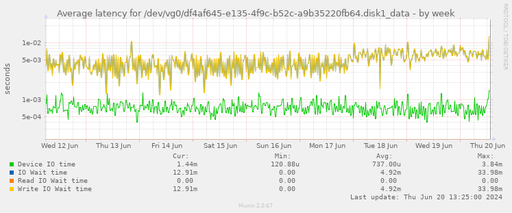 Average latency for /dev/vg0/df4af645-e135-4f9c-b52c-a9b35220fb64.disk1_data