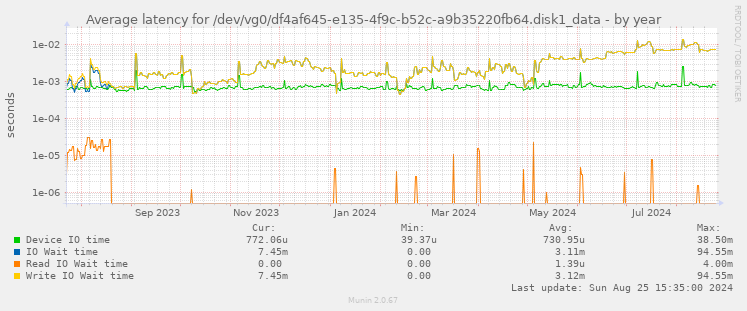 Average latency for /dev/vg0/df4af645-e135-4f9c-b52c-a9b35220fb64.disk1_data