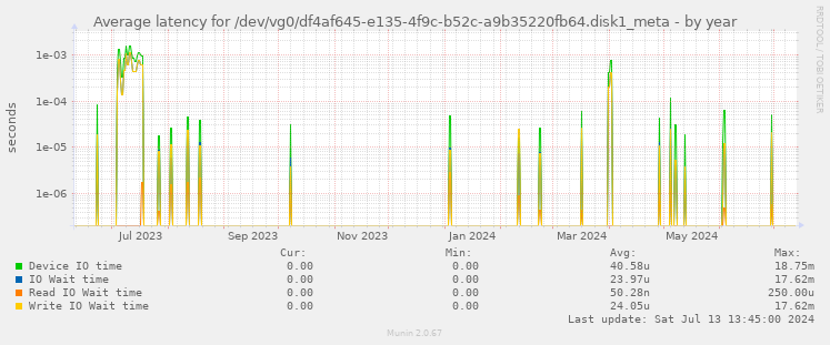 Average latency for /dev/vg0/df4af645-e135-4f9c-b52c-a9b35220fb64.disk1_meta