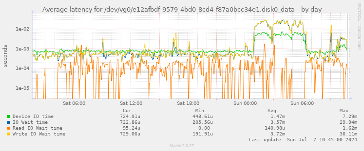 Average latency for /dev/vg0/e12afbdf-9579-4bd0-8cd4-f87a0bcc34e1.disk0_data