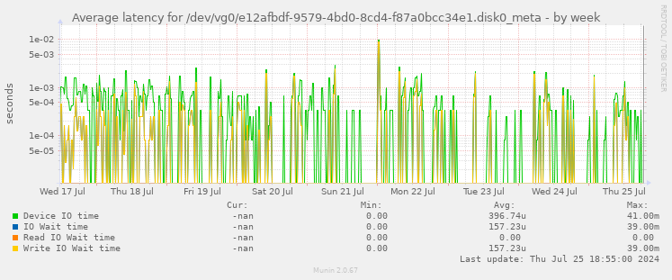 Average latency for /dev/vg0/e12afbdf-9579-4bd0-8cd4-f87a0bcc34e1.disk0_meta