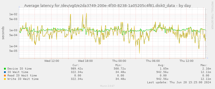 Average latency for /dev/vg0/e2da3749-200e-4f30-8238-1a05205c4f81.disk0_data
