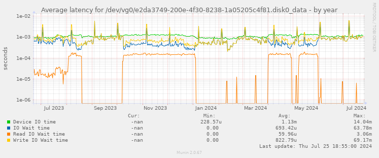 Average latency for /dev/vg0/e2da3749-200e-4f30-8238-1a05205c4f81.disk0_data