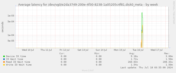 Average latency for /dev/vg0/e2da3749-200e-4f30-8238-1a05205c4f81.disk0_meta