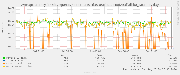 Average latency for /dev/vg0/eb74bdeb-2ac5-4f35-85cf-832c45d293ff.disk0_data