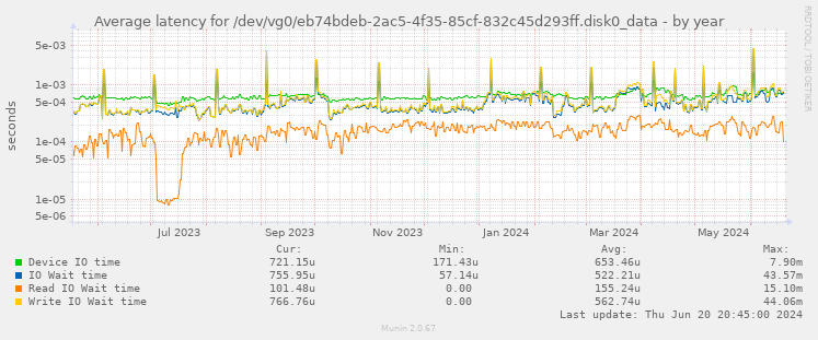 Average latency for /dev/vg0/eb74bdeb-2ac5-4f35-85cf-832c45d293ff.disk0_data