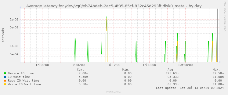 Average latency for /dev/vg0/eb74bdeb-2ac5-4f35-85cf-832c45d293ff.disk0_meta