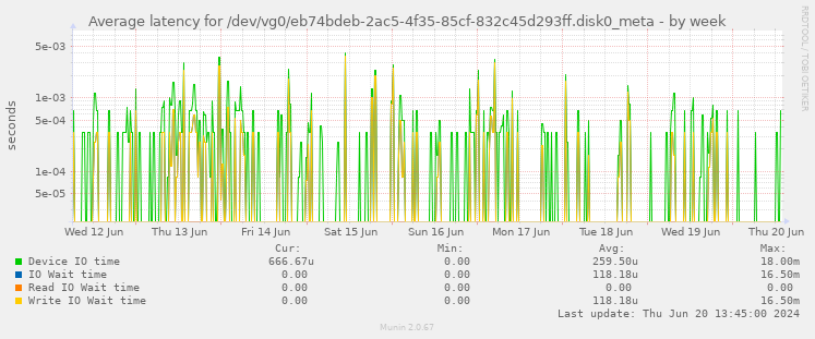 Average latency for /dev/vg0/eb74bdeb-2ac5-4f35-85cf-832c45d293ff.disk0_meta