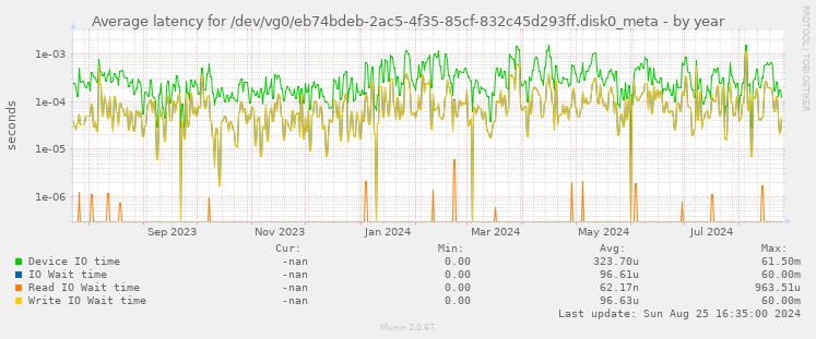 Average latency for /dev/vg0/eb74bdeb-2ac5-4f35-85cf-832c45d293ff.disk0_meta