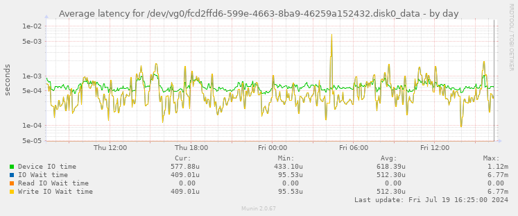 Average latency for /dev/vg0/fcd2ffd6-599e-4663-8ba9-46259a152432.disk0_data