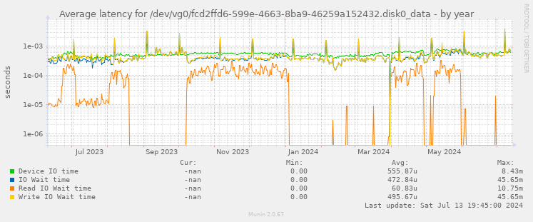 Average latency for /dev/vg0/fcd2ffd6-599e-4663-8ba9-46259a152432.disk0_data