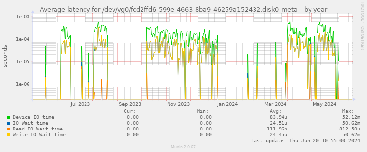 Average latency for /dev/vg0/fcd2ffd6-599e-4663-8ba9-46259a152432.disk0_meta