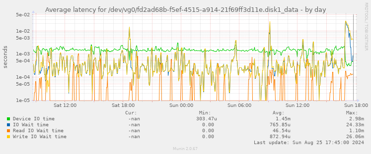 Average latency for /dev/vg0/fd2ad68b-f5ef-4515-a914-21f69ff3d11e.disk1_data