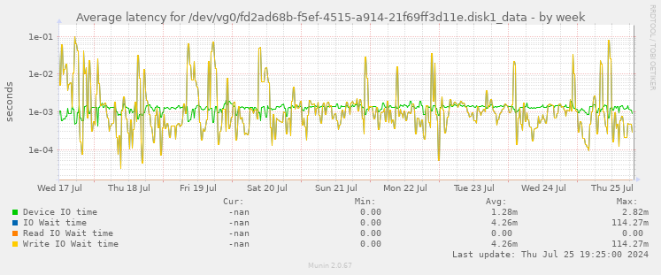 Average latency for /dev/vg0/fd2ad68b-f5ef-4515-a914-21f69ff3d11e.disk1_data