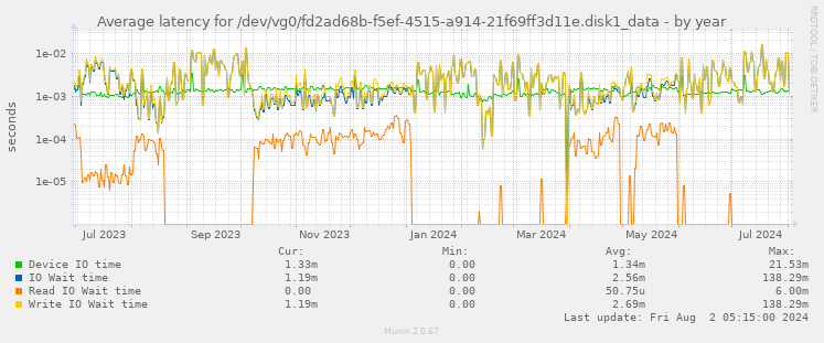 Average latency for /dev/vg0/fd2ad68b-f5ef-4515-a914-21f69ff3d11e.disk1_data