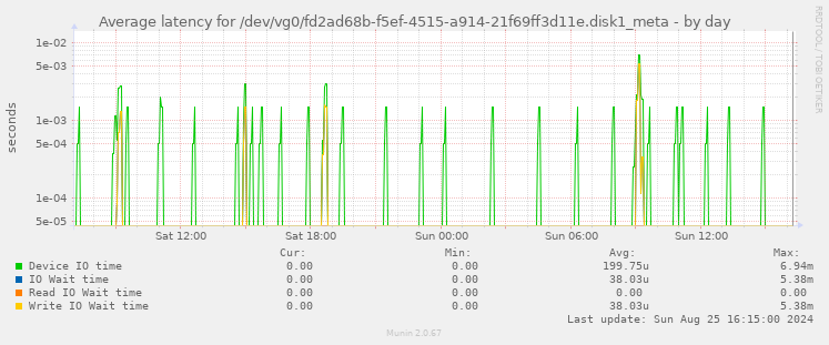 Average latency for /dev/vg0/fd2ad68b-f5ef-4515-a914-21f69ff3d11e.disk1_meta