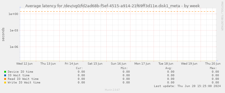 Average latency for /dev/vg0/fd2ad68b-f5ef-4515-a914-21f69ff3d11e.disk1_meta