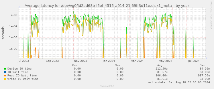 Average latency for /dev/vg0/fd2ad68b-f5ef-4515-a914-21f69ff3d11e.disk1_meta