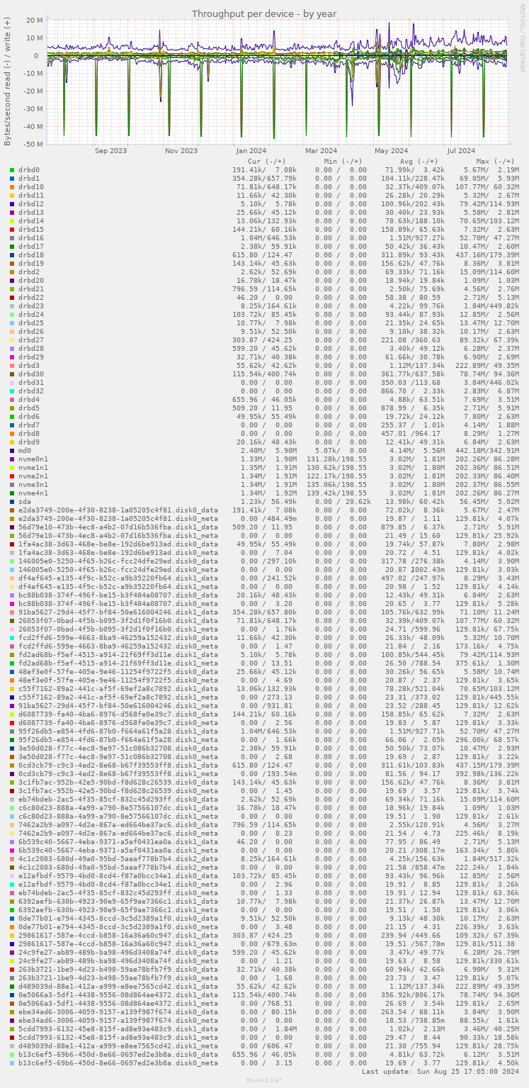 Throughput per device