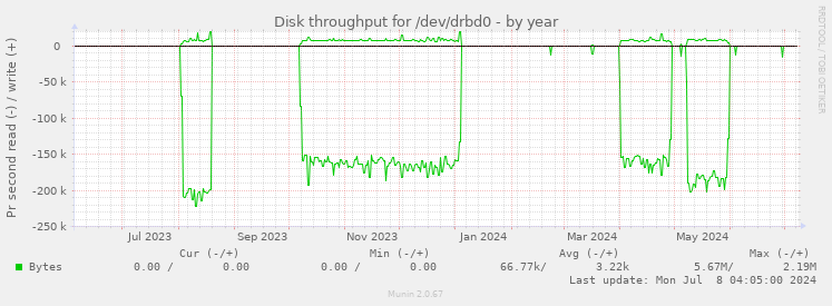 Disk throughput for /dev/drbd0