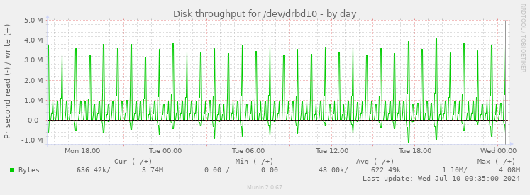 Disk throughput for /dev/drbd10
