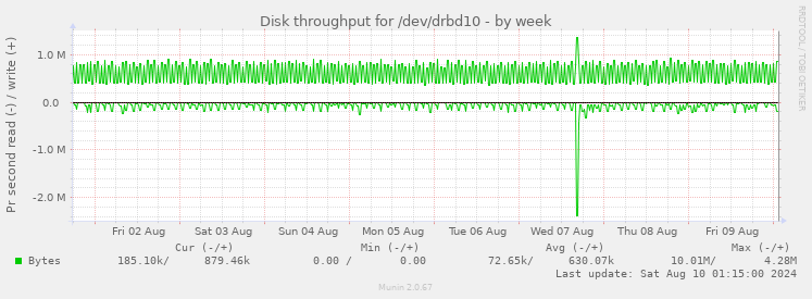 Disk throughput for /dev/drbd10