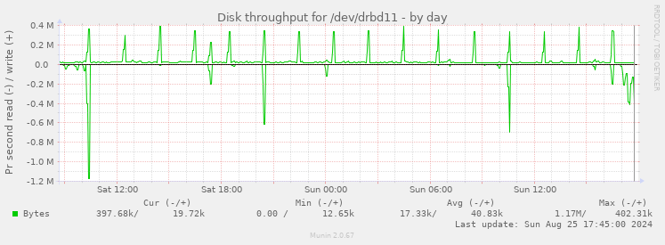 Disk throughput for /dev/drbd11