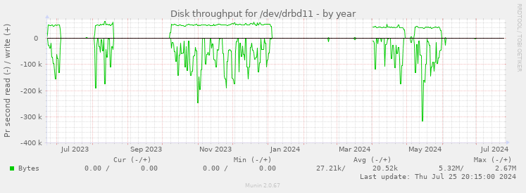 Disk throughput for /dev/drbd11