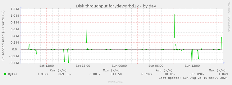 Disk throughput for /dev/drbd12