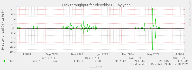 Disk throughput for /dev/drbd12