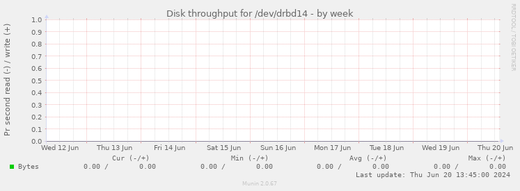 Disk throughput for /dev/drbd14