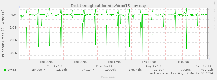 Disk throughput for /dev/drbd15