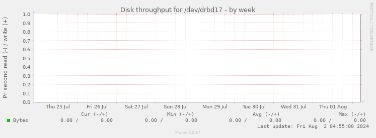 Disk throughput for /dev/drbd17