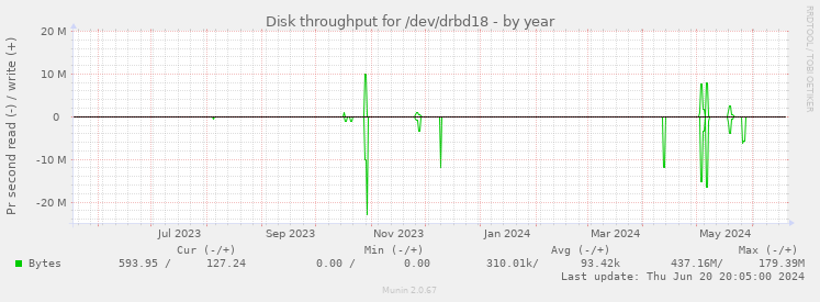 Disk throughput for /dev/drbd18