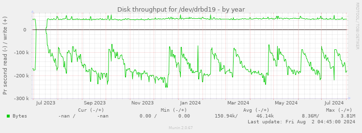 Disk throughput for /dev/drbd19