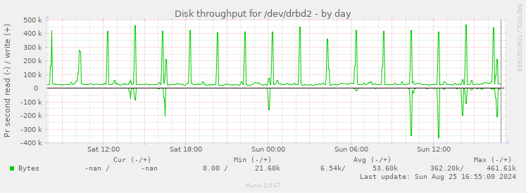 Disk throughput for /dev/drbd2