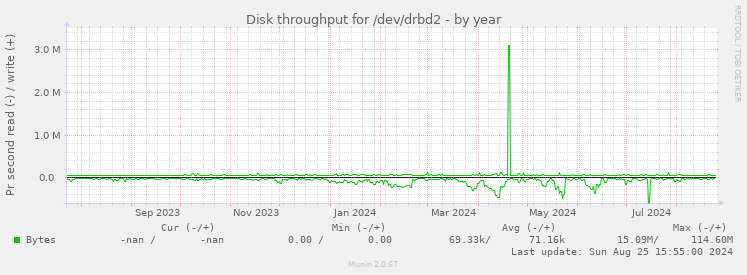 Disk throughput for /dev/drbd2