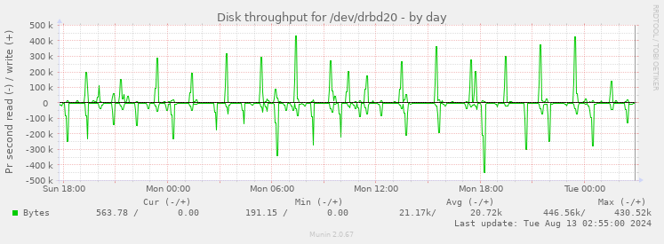 Disk throughput for /dev/drbd20