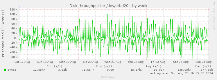 Disk throughput for /dev/drbd20