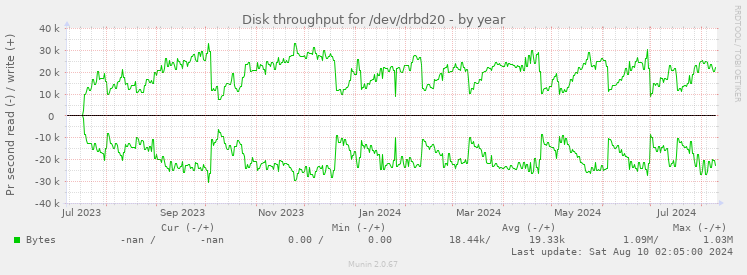 Disk throughput for /dev/drbd20