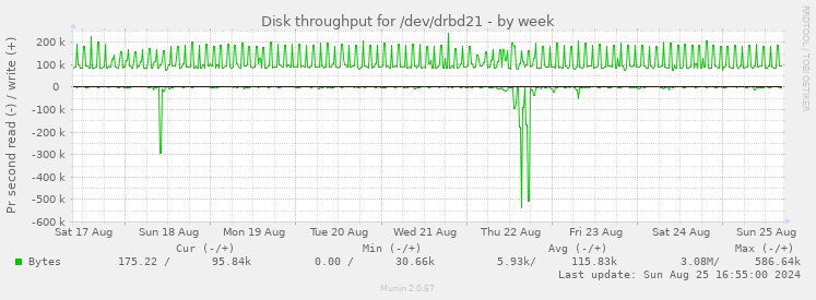 Disk throughput for /dev/drbd21