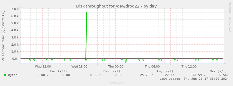 Disk throughput for /dev/drbd22