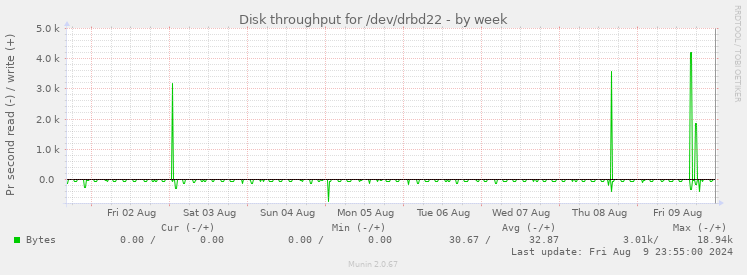 Disk throughput for /dev/drbd22