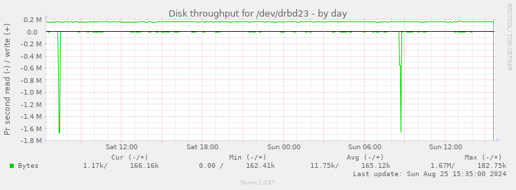 Disk throughput for /dev/drbd23