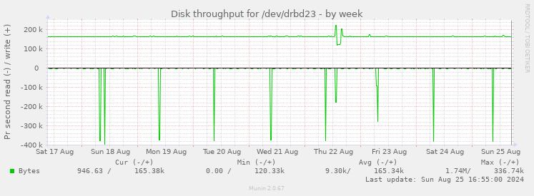 Disk throughput for /dev/drbd23