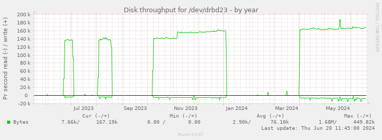Disk throughput for /dev/drbd23