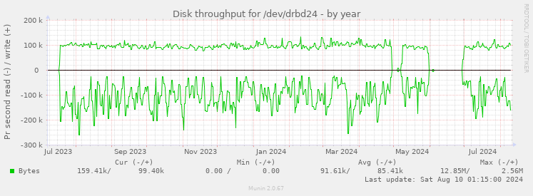 Disk throughput for /dev/drbd24