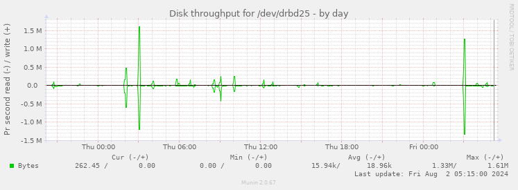 Disk throughput for /dev/drbd25